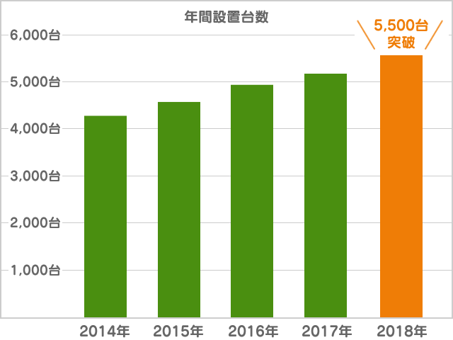 年間設置台数