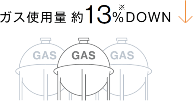 ガス使用量約13％ダウン