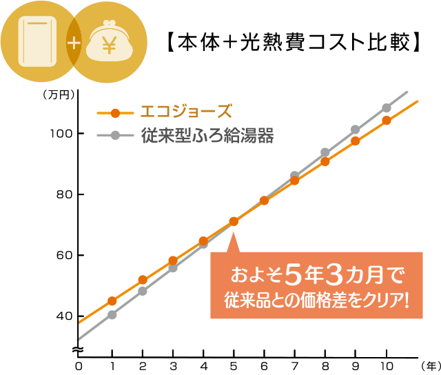 ランニングコスト比較
