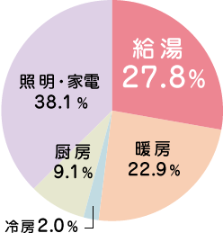 世帯あたりエネルギー消費原単位と用途別エネルギーの推移