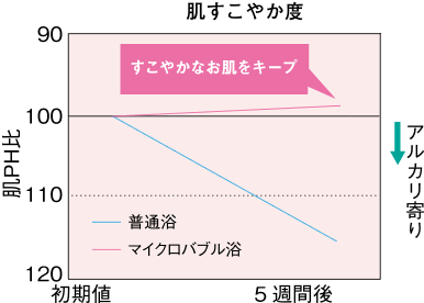 肌すこやか度