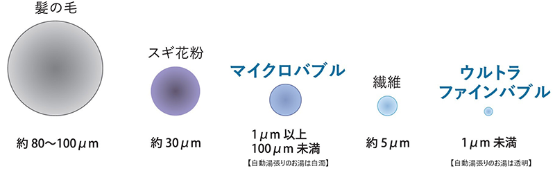 ウルトラファインバブルの特長
