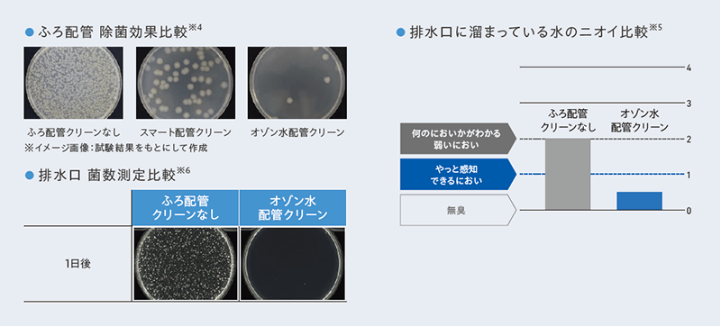 オゾン水配管クリーンのメリット