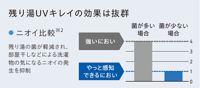 UV除菌ニオイ比較