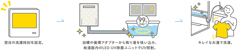 残り湯UVキレイのイメージ