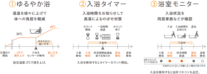 おふろの見まもり機能