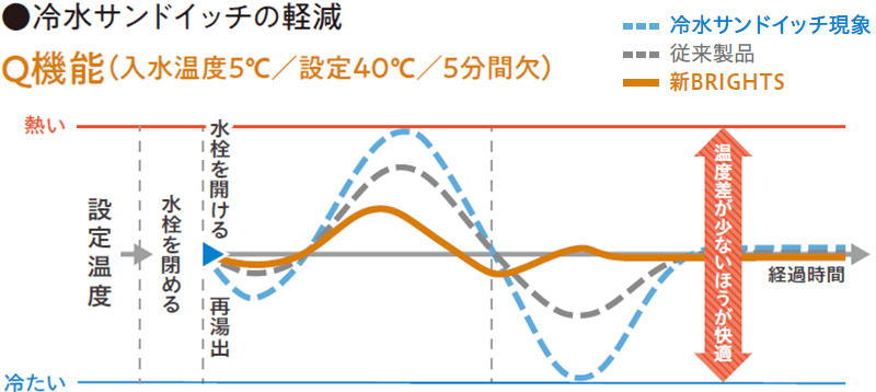 冷水サンドイッチ軽減