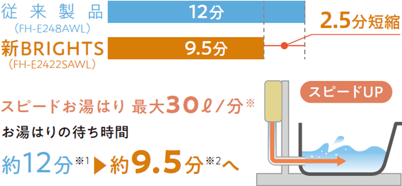 自動湯はり時間の短縮