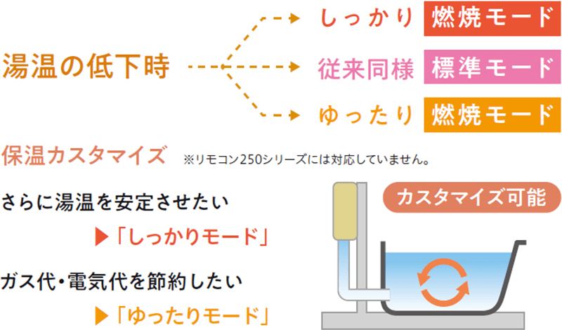 保温運転の燃焼モードのカスタマイズ