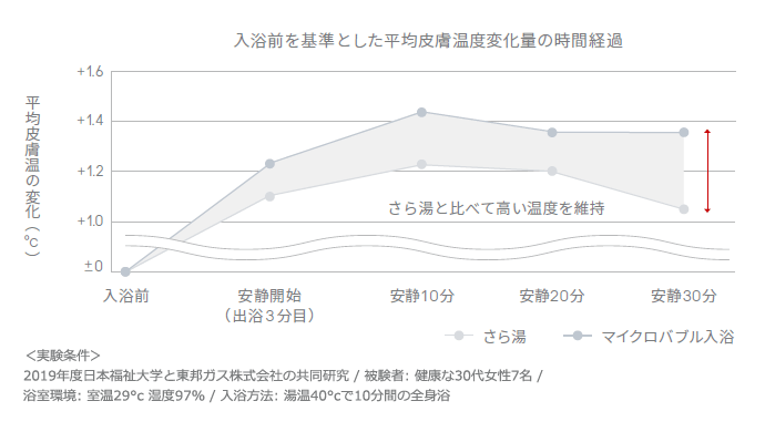 温浴効果