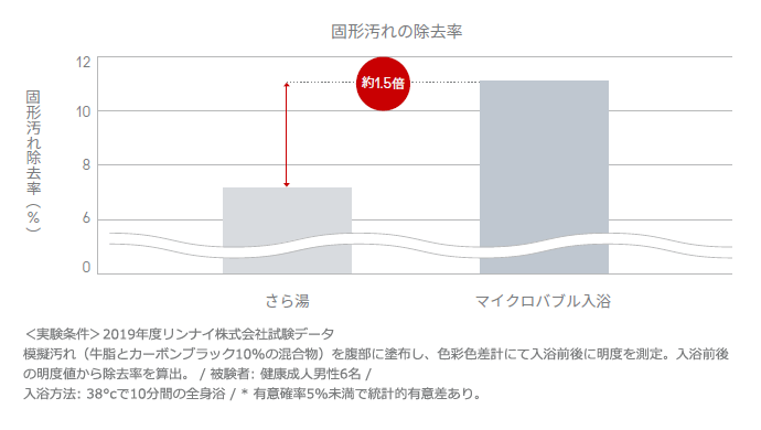 洗浄効果