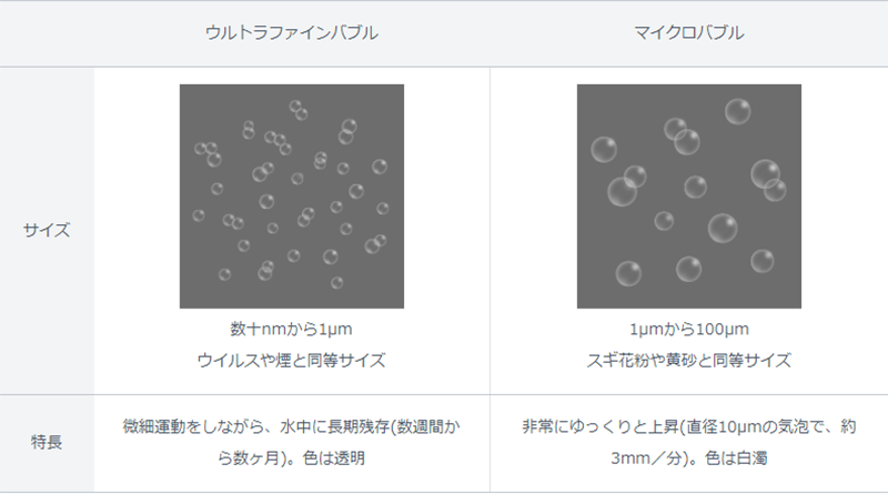 ウルトラファインバブルの特長