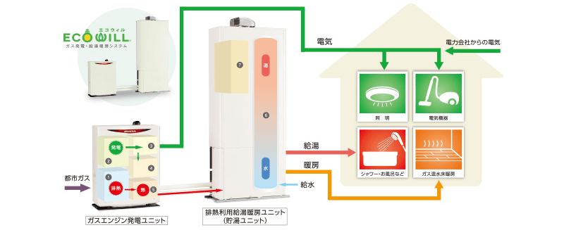 エコウィルの仕組み