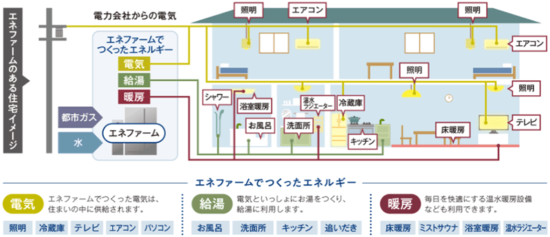 エネファーム（家庭用燃料電池）とは