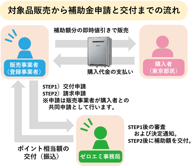 補助金申請と交付までの流れ